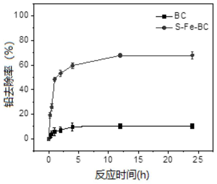 Sulfur-doped nano ferroferric oxide/biochar composite material as well as preparation method and application thereof