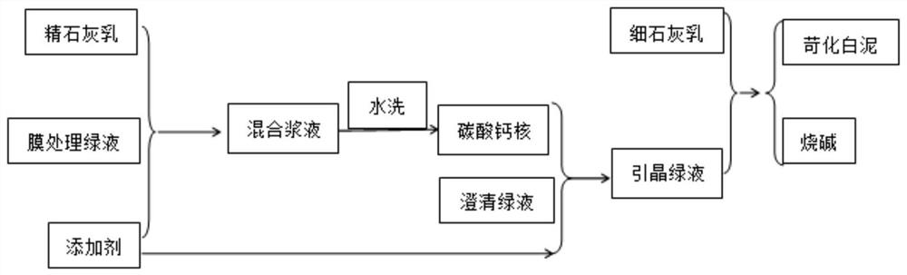 A method for increasing the causticizing rate of alkali recovery white liquor