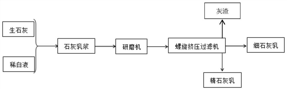 A method for increasing the causticizing rate of alkali recovery white liquor