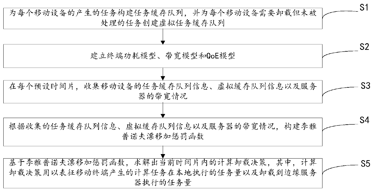 Lyapunov optimization-based multi-server mobile edge computing unloading method and device