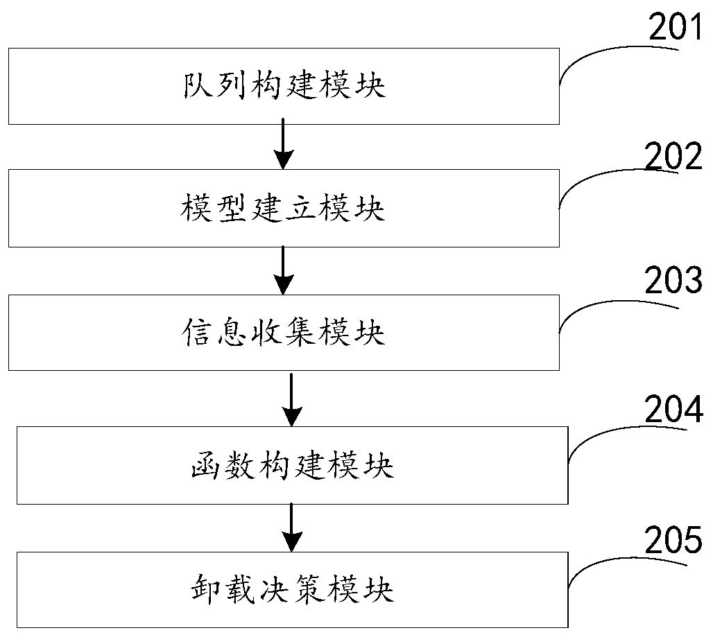 Lyapunov optimization-based multi-server mobile edge computing unloading method and device