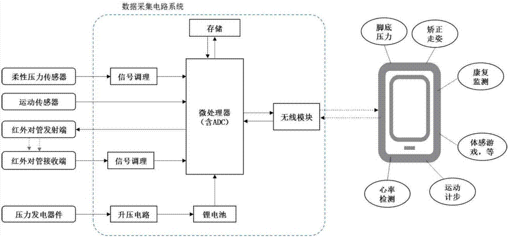 Self-generating multifunctional intelligent insole