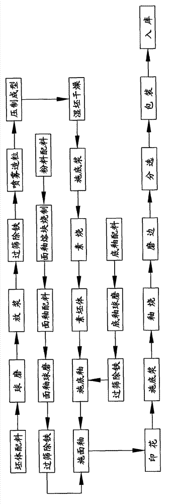 Formula and preparation method of national flag bright red glazed brick