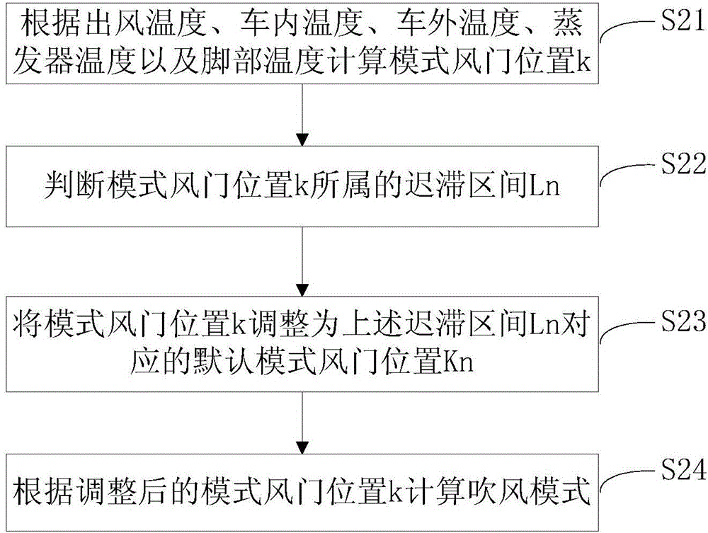 Method for controlling blowing mode of automobile automatic air conditioner