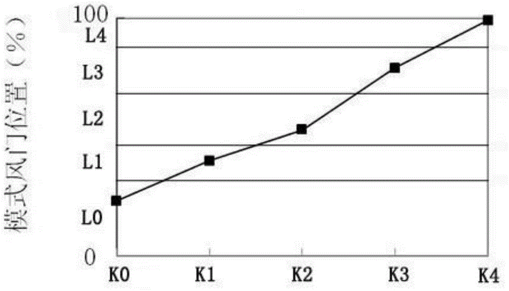 Method for controlling blowing mode of automobile automatic air conditioner