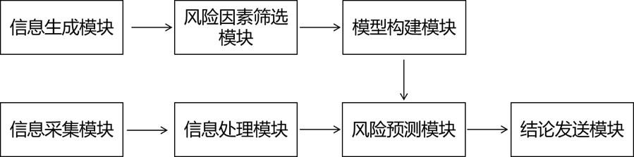 Cerebral stroke risk prediction method and device