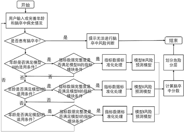 Cerebral stroke risk prediction method and device