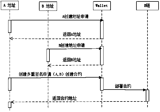 Cross-chain transaction method based on multiple signatures