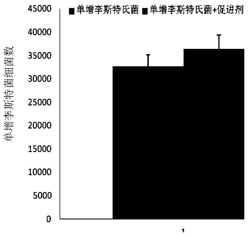 Method for promoting growth of listeria monocytogenes