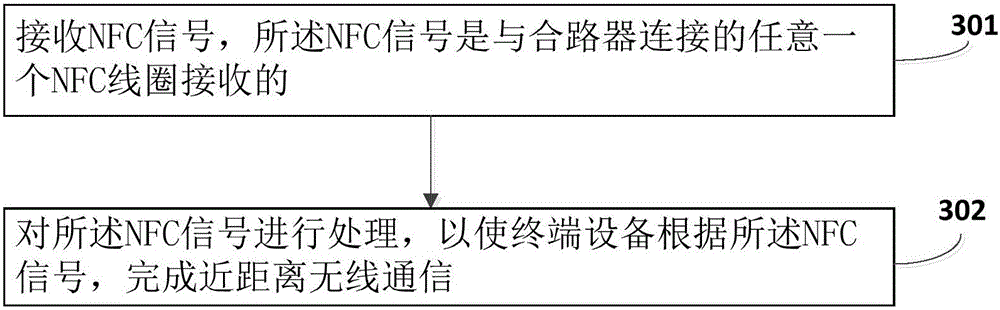 NFC antenna and communication method and terminal equipment