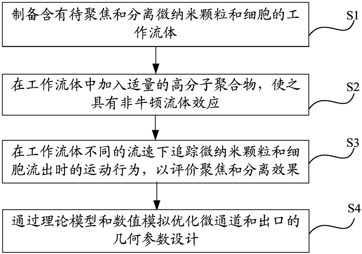 System and method for focusing or separating submicron nano-particles on the basis of non-Newtonian effect