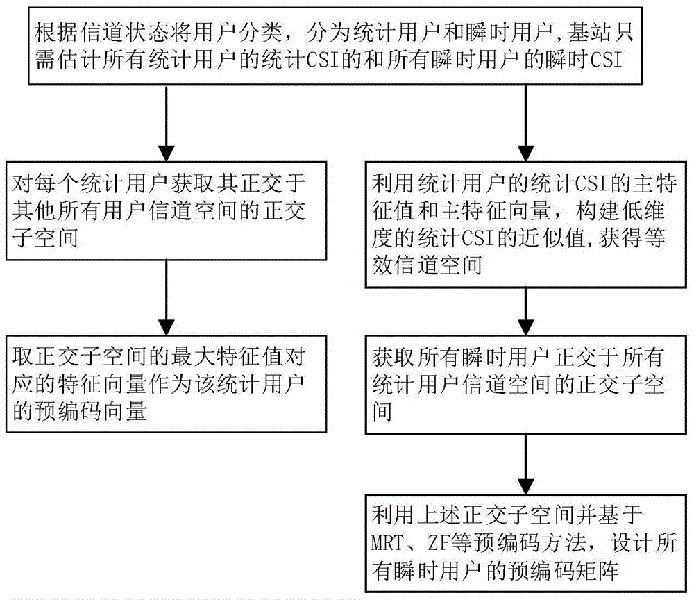 User-based precoding method and system of statistical channel state information