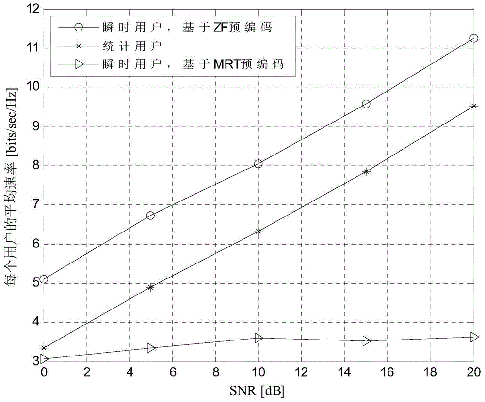 User-based precoding method and system of statistical channel state information