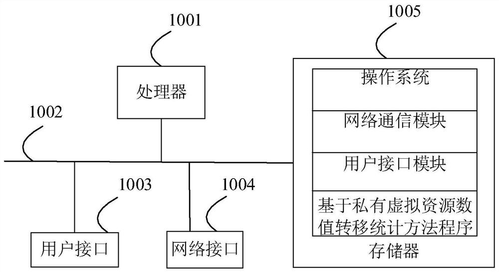 Numerical value transfer statistical method and device based on private virtual resources