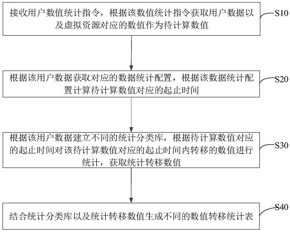 Numerical value transfer statistical method and device based on private virtual resources