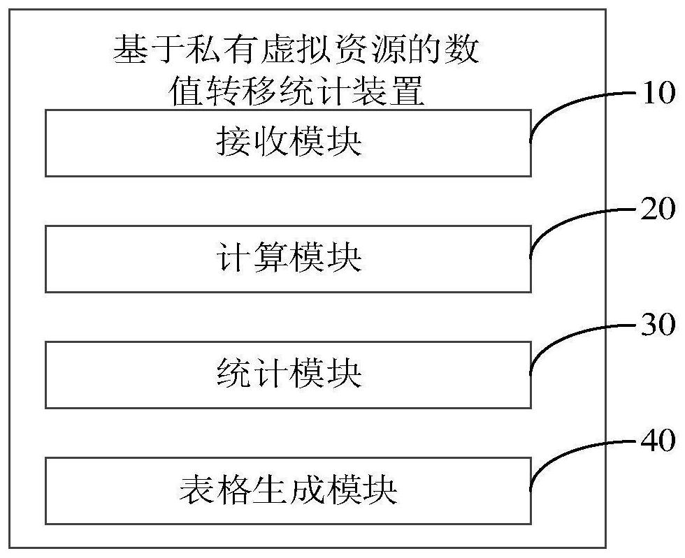 Numerical value transfer statistical method and device based on private virtual resources