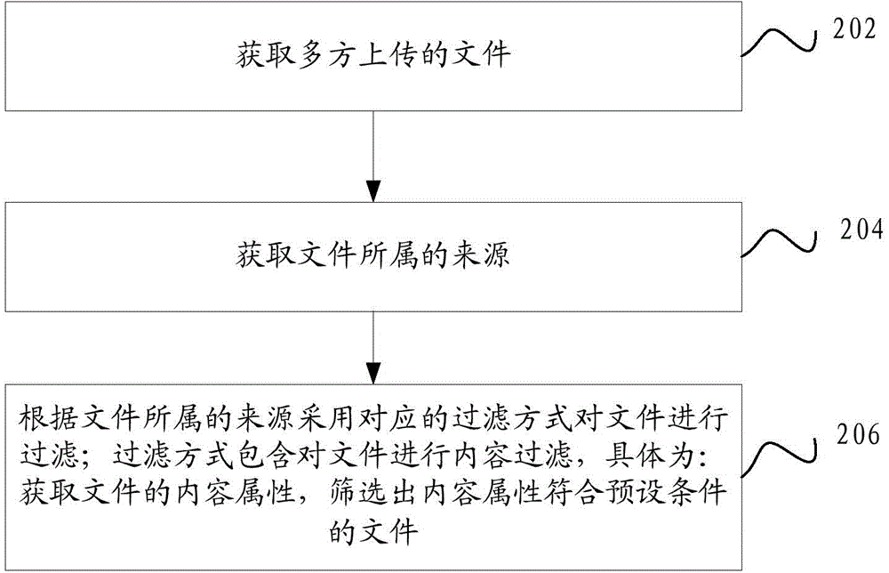 File filtration method and system