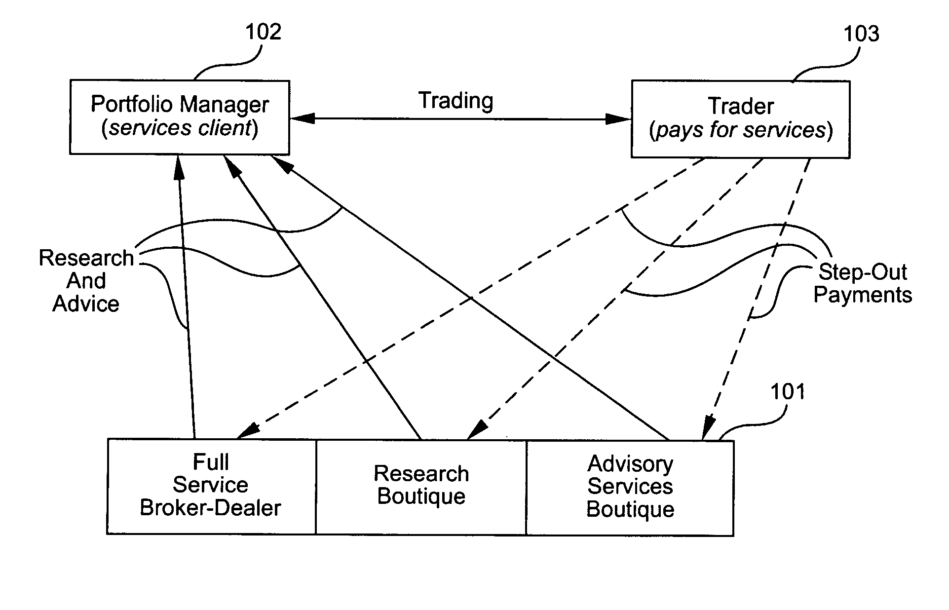 Method of managing research/advisory service provider payments