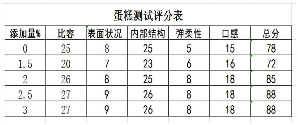 Preparation method of pastry compound emulsifier