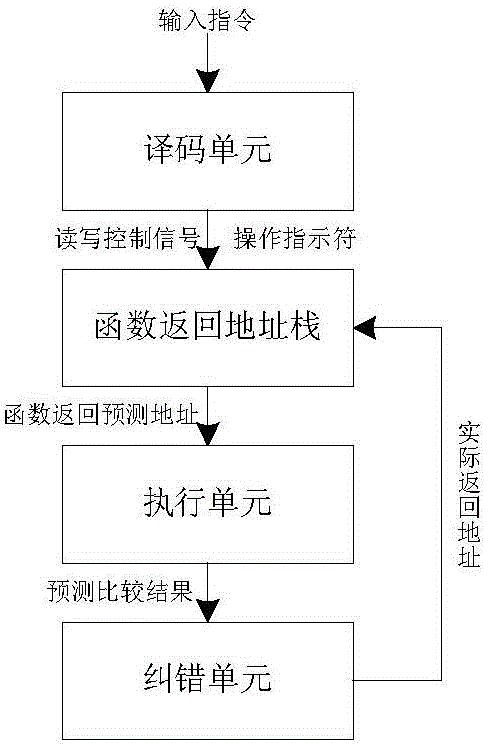 Device and method for predicting function return address