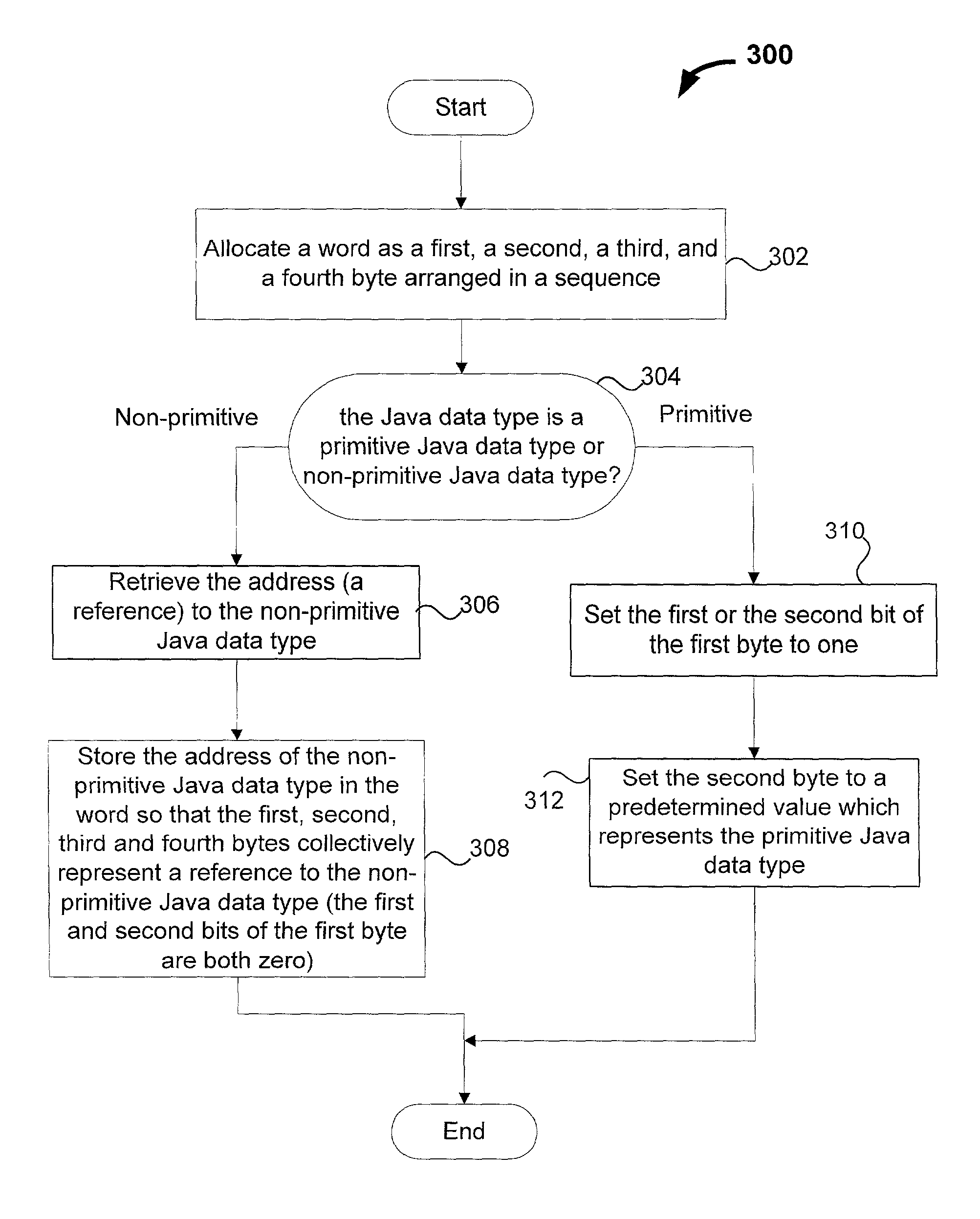 Representation of java data types in virtual machines