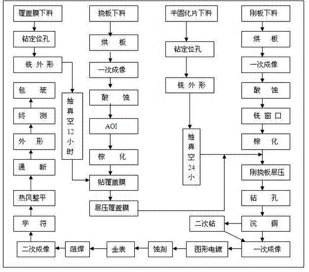 Method for manufacturing rigidity-flexibility combined printing circuit board