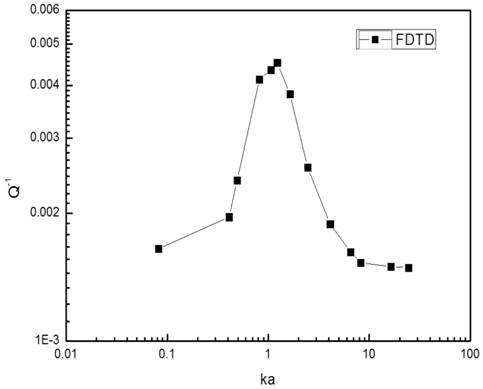 A method and device for quantitatively evaluating formation heterogeneity