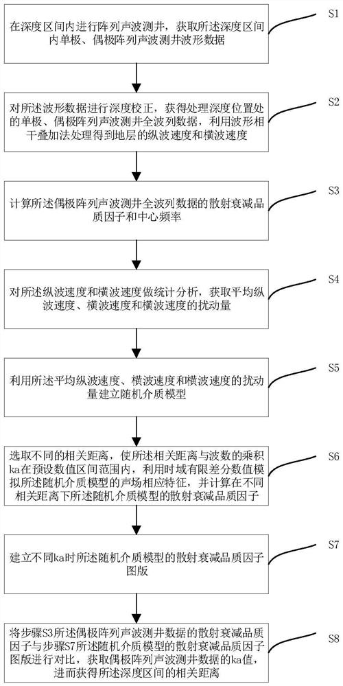 A method and device for quantitatively evaluating formation heterogeneity