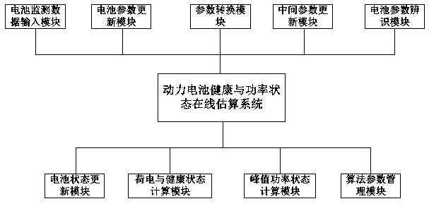 Online estimation method and system for health and power state of power battery