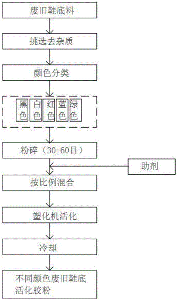 Waste shoe sole rubber powder activation method and application thereof