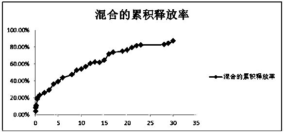 Risperidone-loaded PLGA microsphere mixture and preparation method thereof