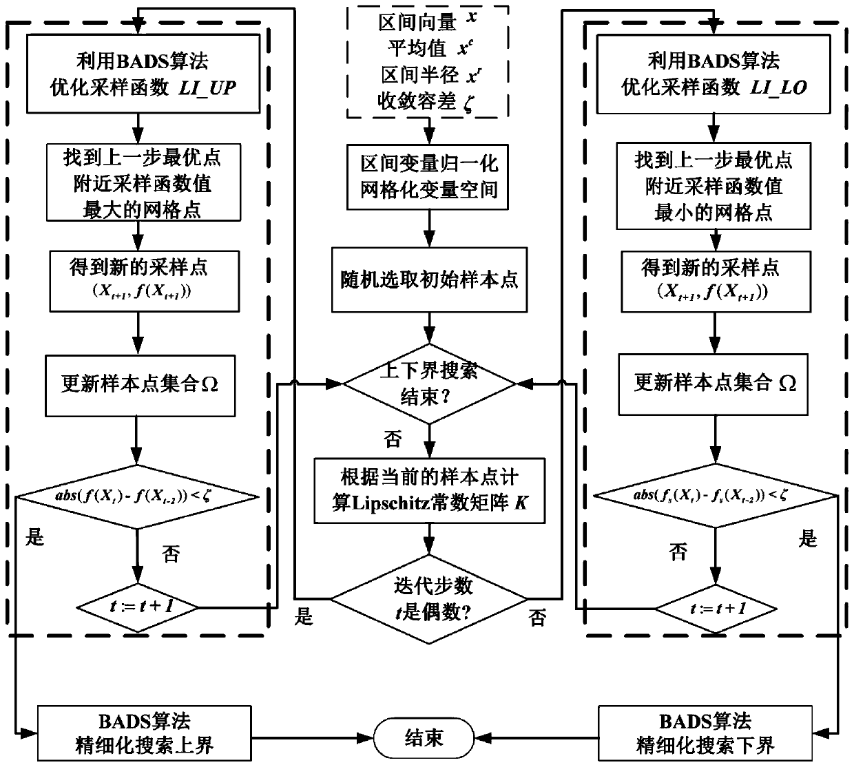 A Method for Determining Structural Response Intervals Based on Alternating Lipschitz Search Strategy