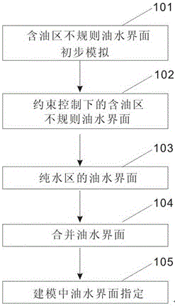 Realization Method of Irregular Oil-Water Interface Modeling