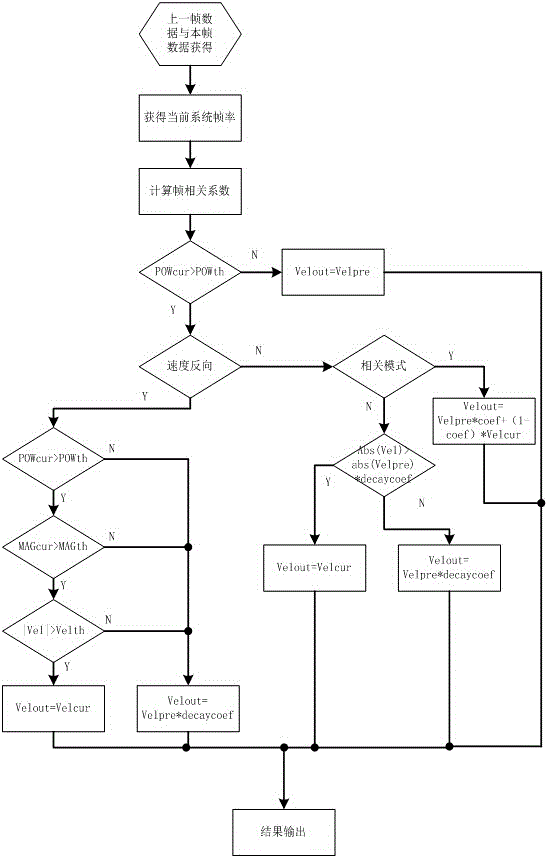 Correlation calculation method of colorful blood flow frame