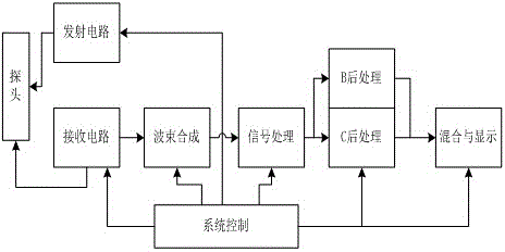 Correlation calculation method of colorful blood flow frame