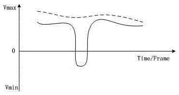 Correlation calculation method of colorful blood flow frame