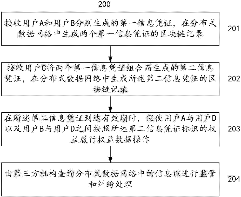 Method and system for splitting and combining information certificates of distributed data