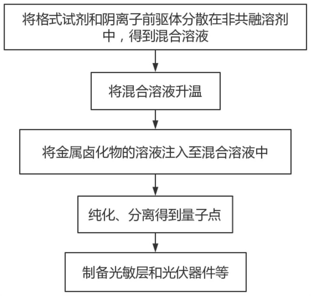 Quantum dot preparation method, photosensitive material layer and photovoltaic device