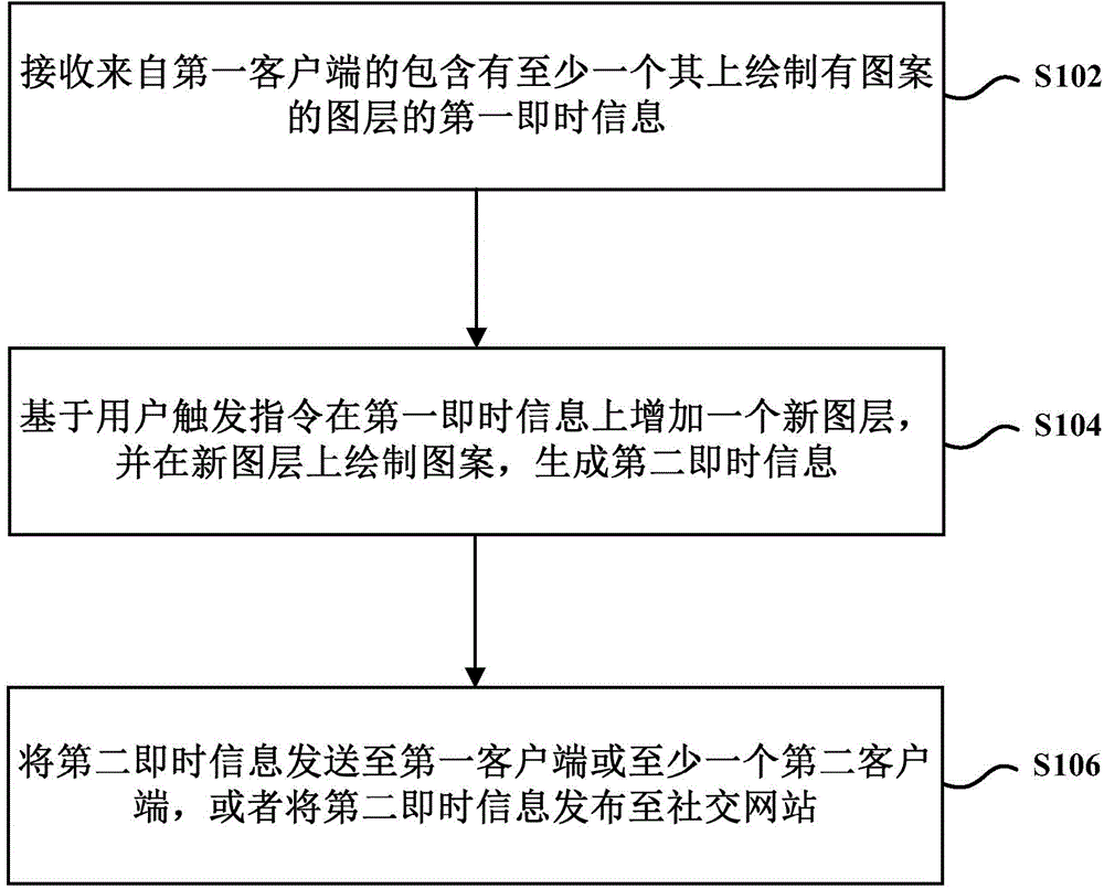 Instant messaging method, client sides and terminal device