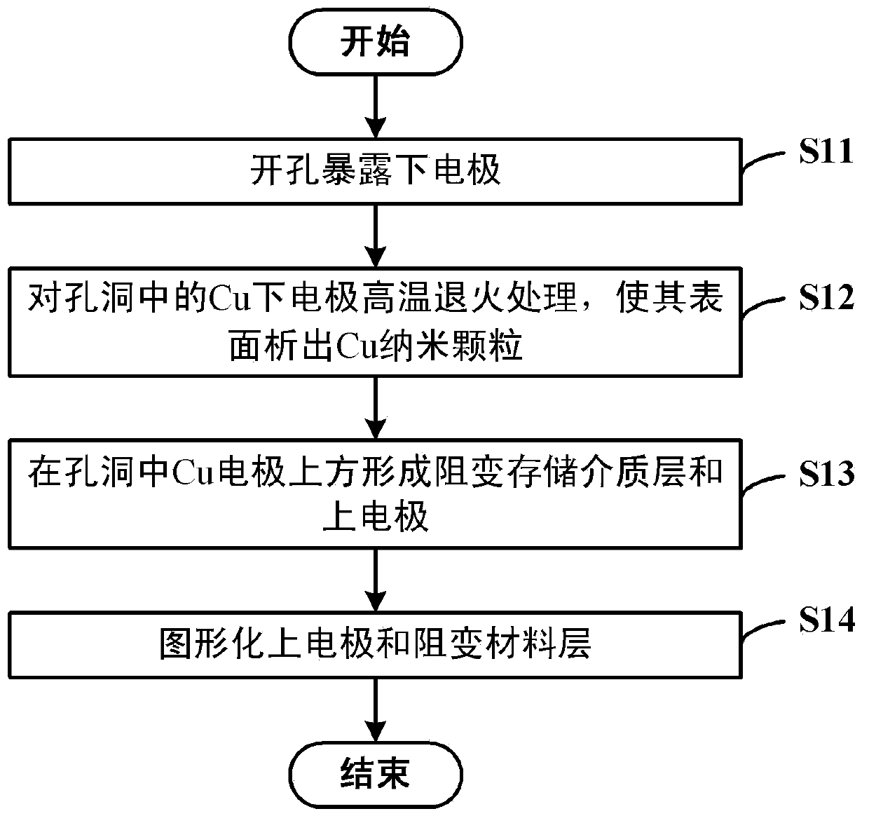 Preparation method of resistor type memory