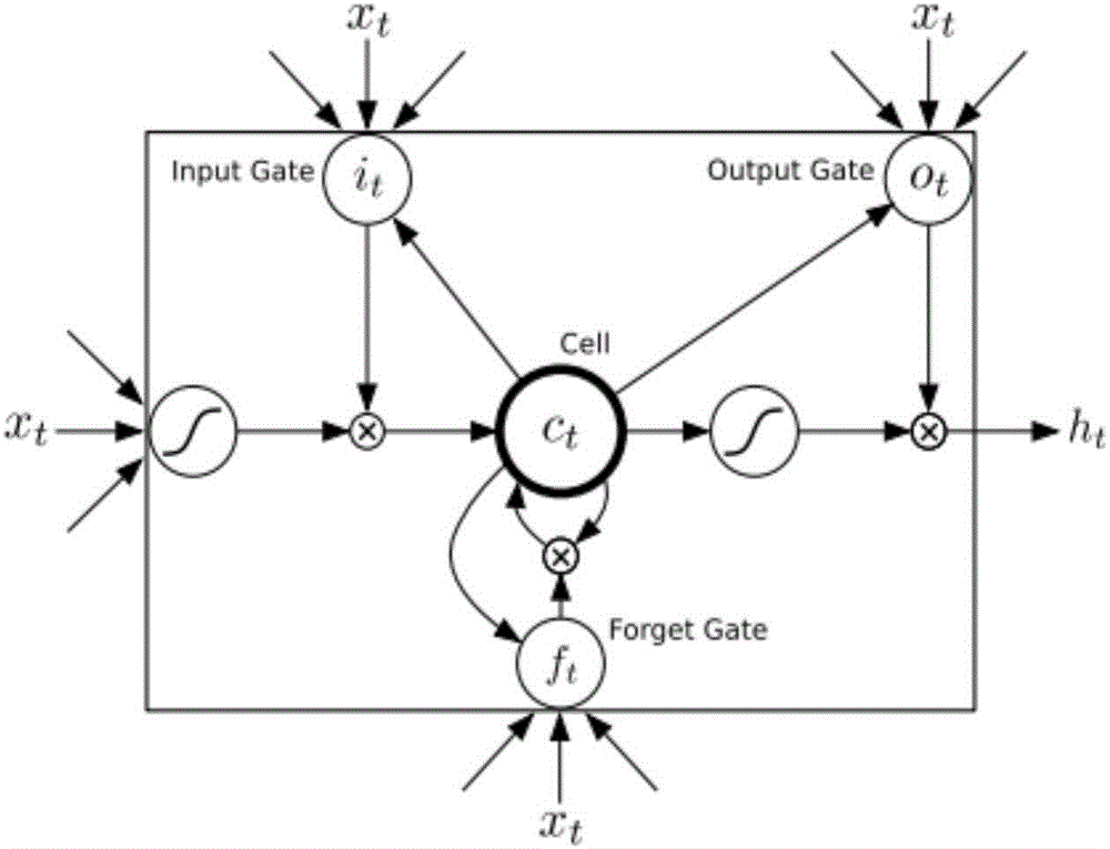 LSTM-RNN model-based air pollutant concentration forecast method