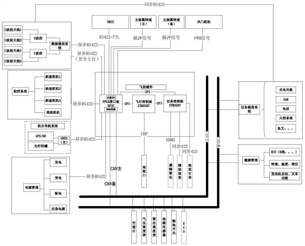 Unmanned helicopter electrical system design method