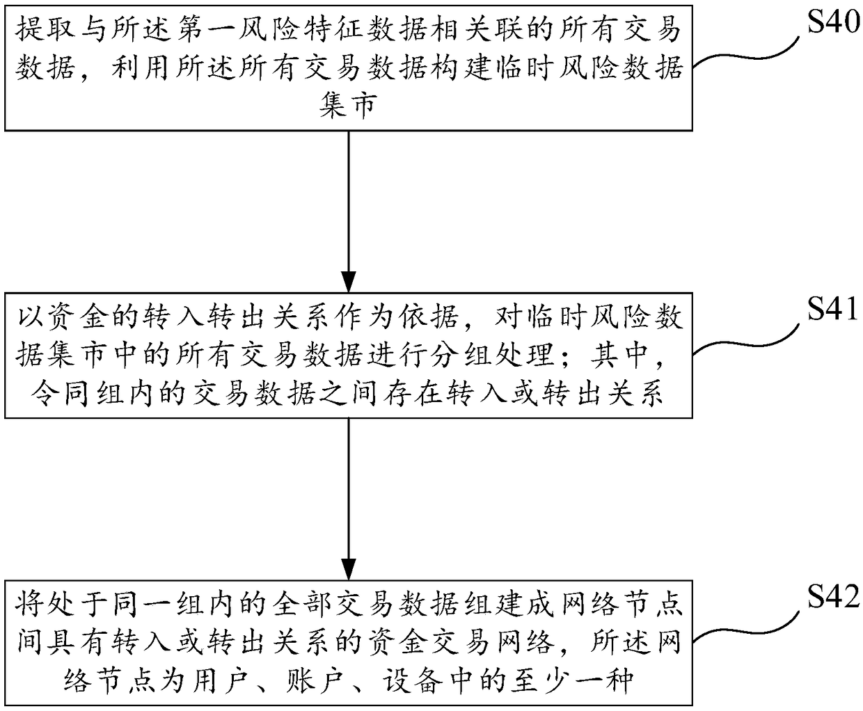 A method and a system for identifying abnormal transactions based on a fund transaction network