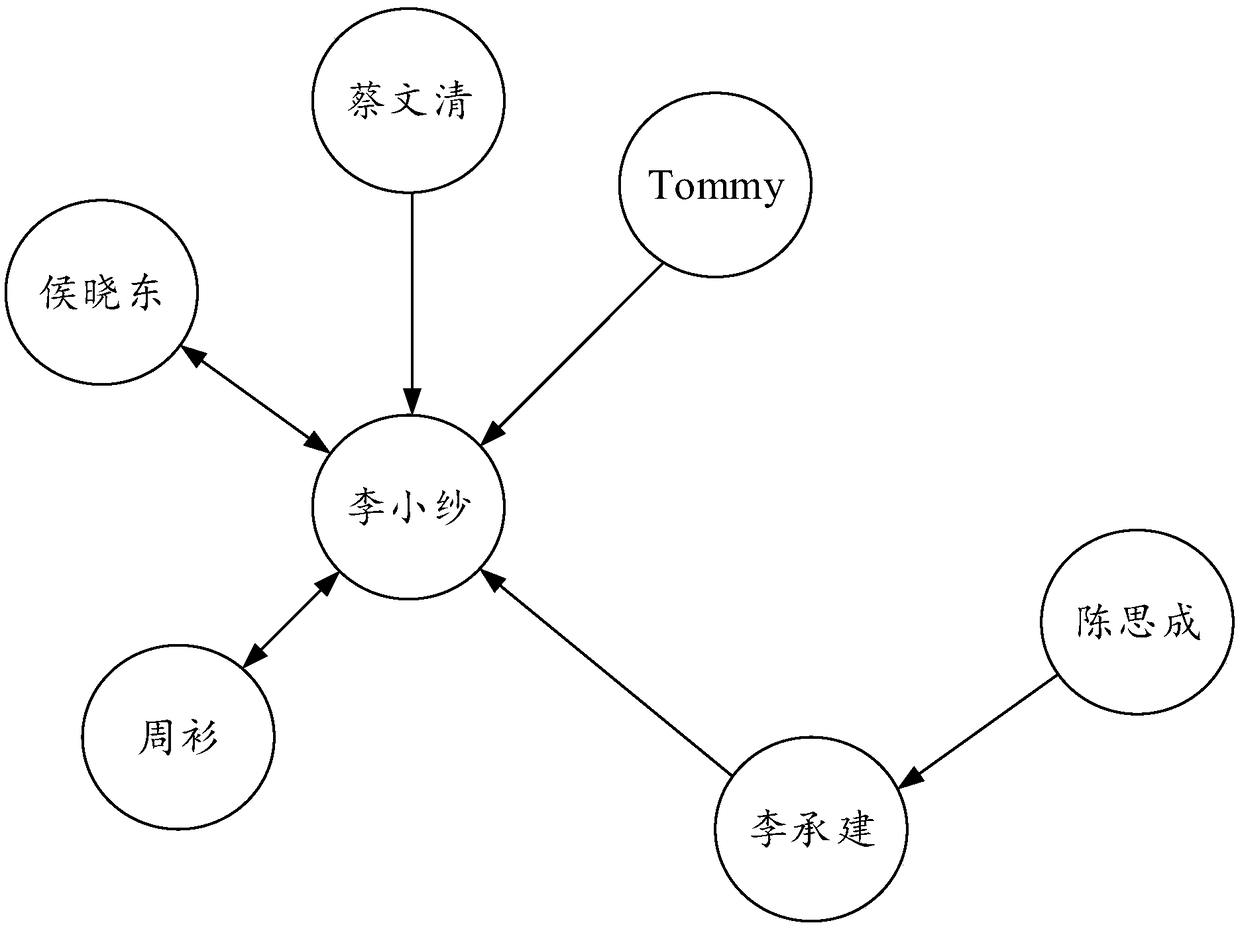 A method and a system for identifying abnormal transactions based on a fund transaction network