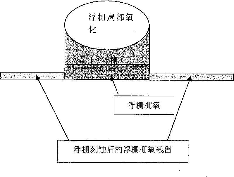 Method for flash technology high-voltage bar oxygen and tunnel-penetration oxidation layer