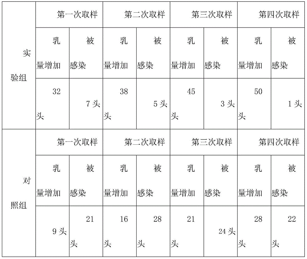 Method for postpartum healthcare of sow