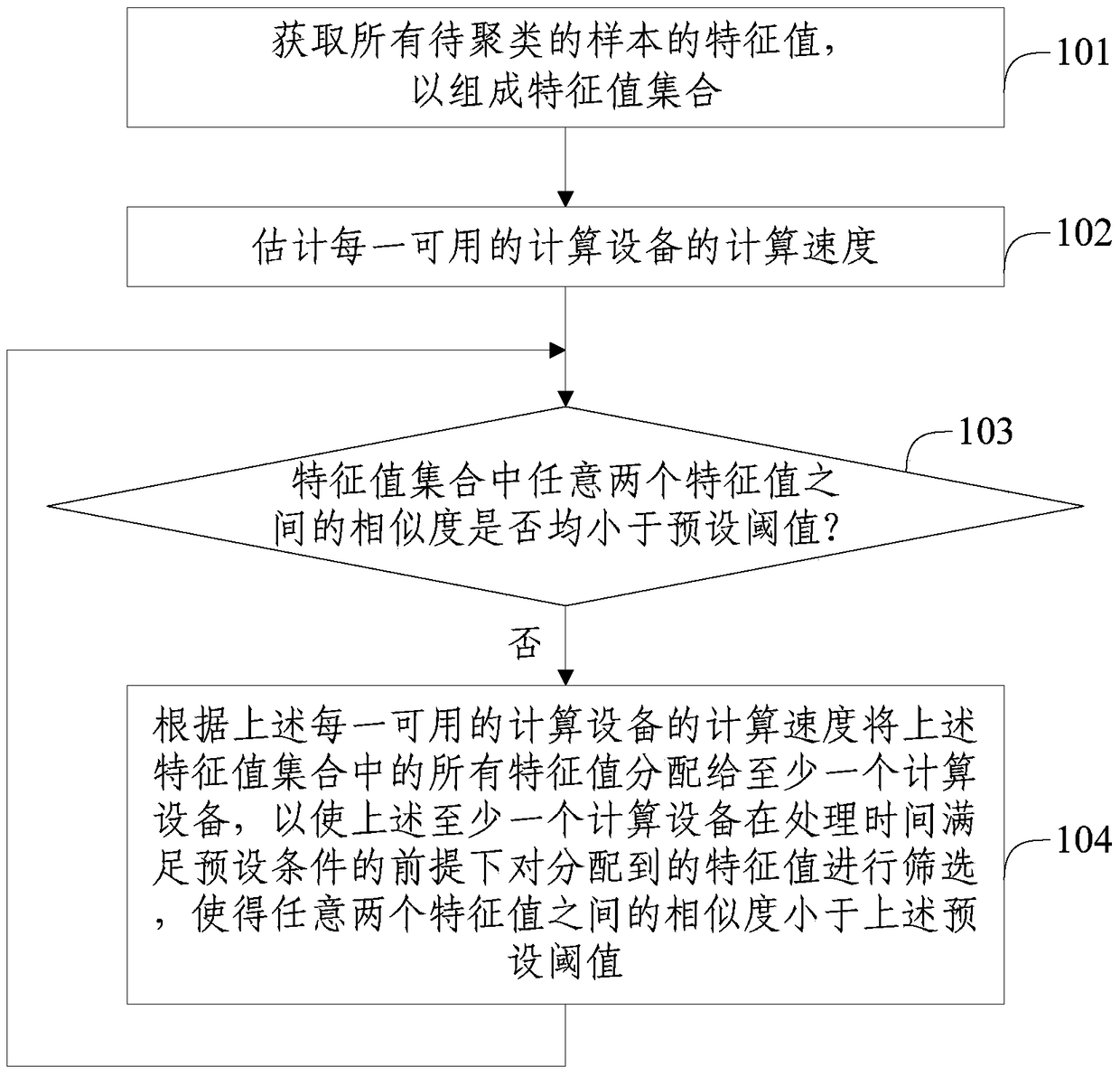 Sample Distributed Clustering Calculation Method and Device