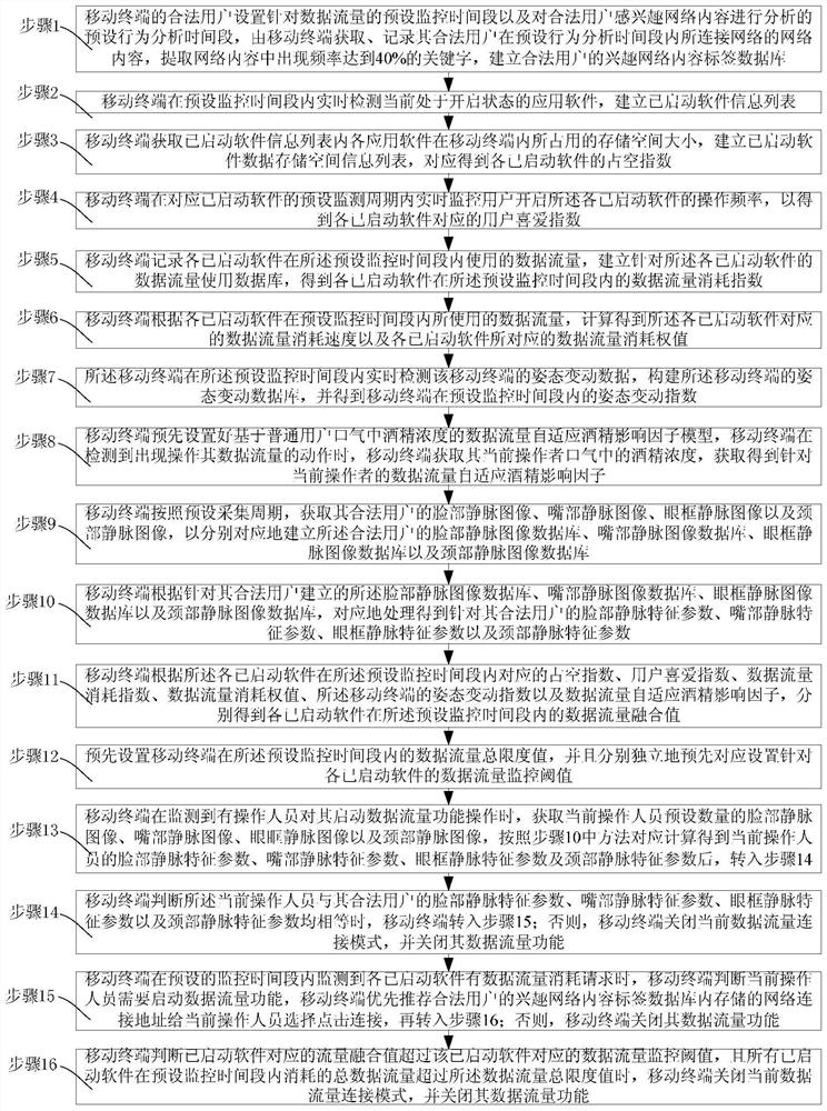 A method for automatic monitoring of mobile terminal traffic