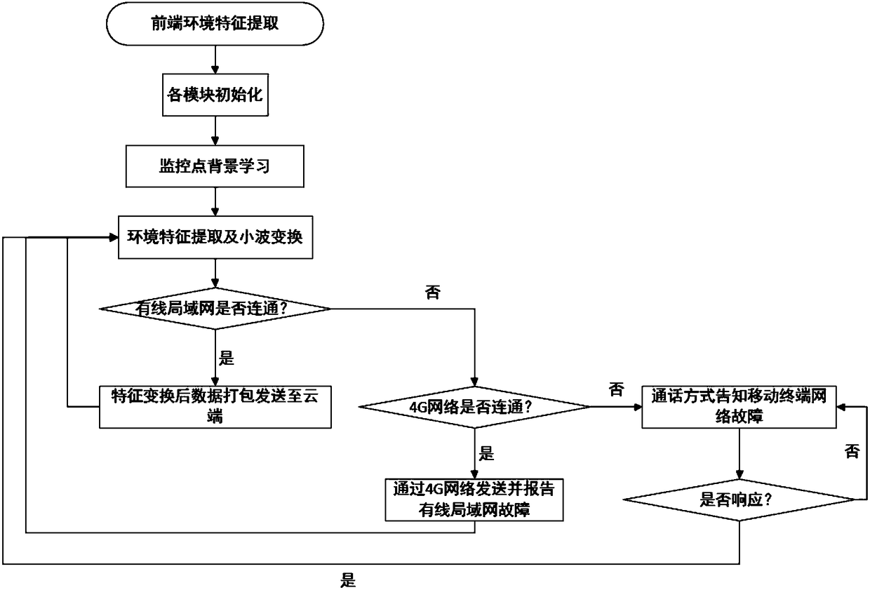 Forest fireworks identification intelligent cloud system based on distributed computing