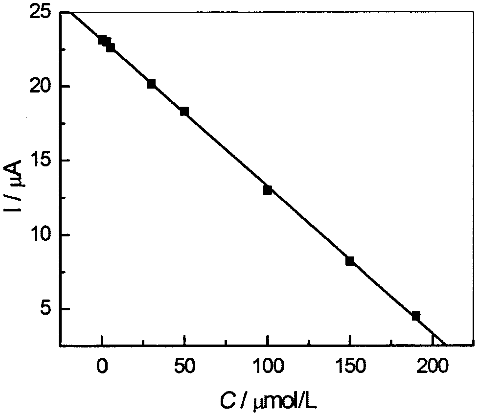 Preparation method of high-sensitivity functionalized gold nanoparticle-doped phenprobamate MIECS (Molecular Imprinting Electrochemical Sensor)